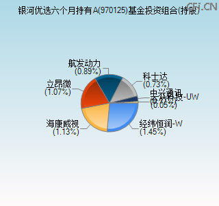 970125基金投资组合(持股)图