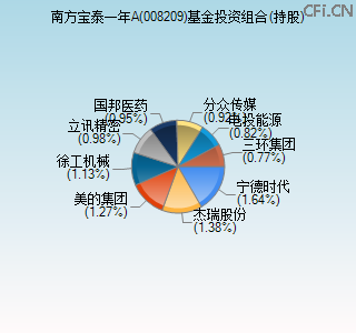 008209基金投资组合(持股)图 008209基金投资组合(持股)图