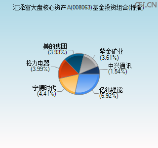 008063基金投资组合(持股)图 008063基金投资组合(持股)图