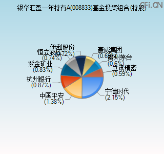 008833基金投资组合(持股)图 008833基金投资组合(持股)图