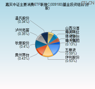 009180基金投资组合(持股)图 009180基金投资组合(持股)图