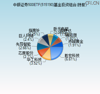 515190基金投资组合(持股)图 515190基金投资组合(持股)图