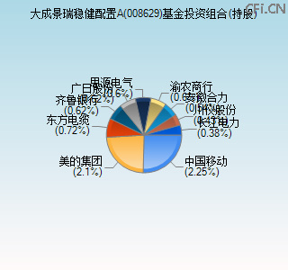 008629基金投资组合(持股)图 008629基金投资组合(持股)图