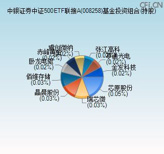 008258基金投资组合(持股)图 008258基金投资组合(持股)图