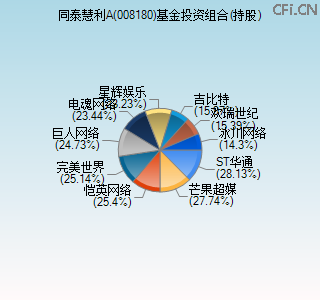 008180基金投资组合(持股)图 008180基金投资组合(持股)图