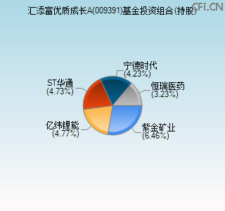 009391基金投资组合(持股)图 009391基金投资组合(持股)图