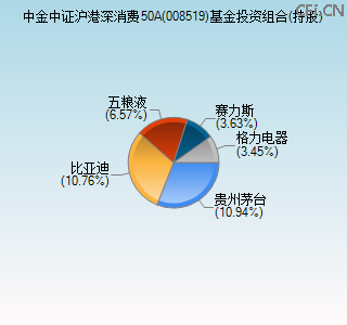 008519基金投资组合(持股)图 008519基金投资组合(持股)图