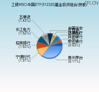 512320基金投资组合(持股)图 512320基金投资组合(持股)图