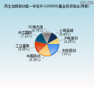 009659基金投资组合(持股)图 009659基金投资组合(持股)图