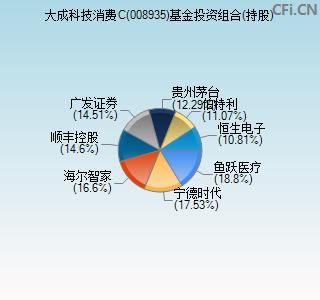 008935基金投资组合(持股)图 008935基金投资组合(持股)图