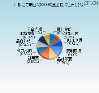 003980基金投资组合(持股)图 003980基金投资组合(持股)图