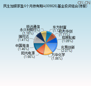 009826基金投资组合(持股)图 009826基金投资组合(持股)图