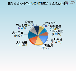 009476基金投资组合(持股)图 009476基金投资组合(持股)图
