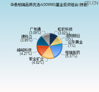 009990基金投资组合(持股)图 009990基金投资组合(持股)图