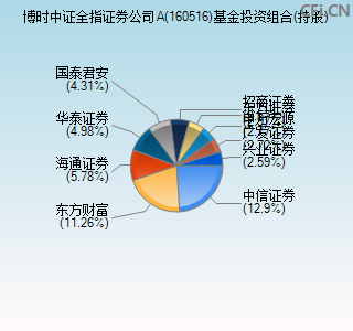 160516基金投资组合(持股)图