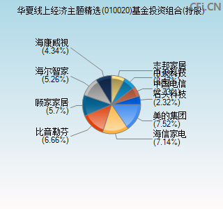 010020基金投资组合(持股)图