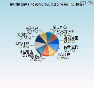 010307基金投资组合(持股)图 010307基金投资组合(持股)图