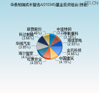 010345基金投资组合(持股)图 010345基金投资组合(持股)图