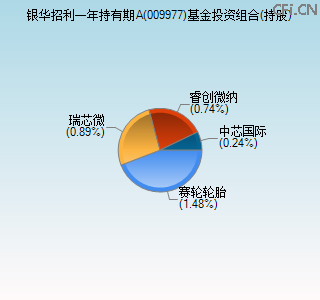 009977基金投资组合(持股)图 009977基金投资组合(持股)图