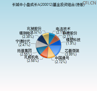 200012基金投资组合(持股)图