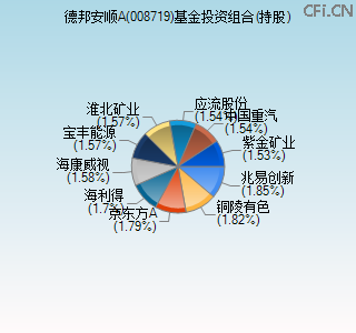 008719基金投资组合(持股)图 008719基金投资组合(持股)图