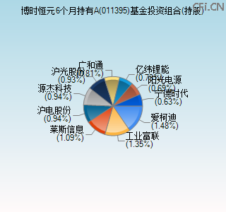 011395基金投资组合(持股)图 011395基金投资组合(持股)图