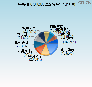 010980基金投资组合(持股)图 010980基金投资组合(持股)图
