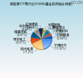 516090基金投资组合(持股)图 516090基金投资组合(持股)图