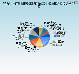 011609基金投资组合(持股)图 011609基金投资组合(持股)图