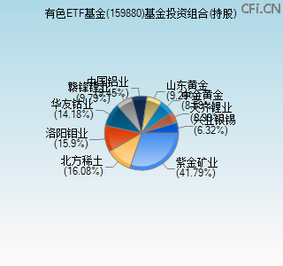 159880基金投资组合(持股)图 159880基金投资组合(持股)图