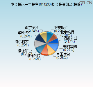 011293基金投资组合(持股)图 011293基金投资组合(持股)图