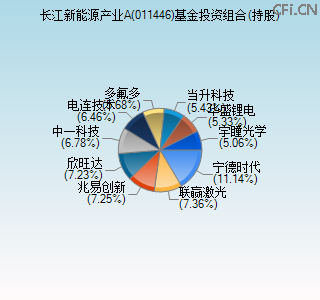 011446基金投资组合(持股)图 011446基金投资组合(持股)图
