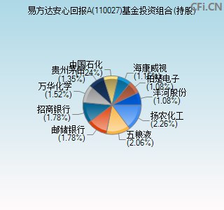 110027基金投资组合(持股)图