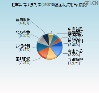 540010基金投资组合(持股)图