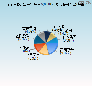 011858基金投资组合(持股)图 011858基金投资组合(持股)图
