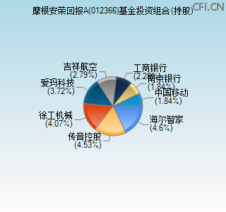012366基金投资组合(持股)图 012366基金投资组合(持股)图