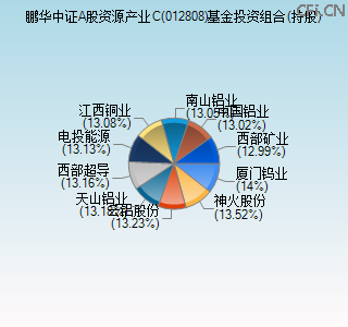 012808基金投资组合(持股)图 012808基金投资组合(持股)图