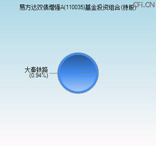 110035基金投资组合(持股)图 110035基金投资组合(持股)图