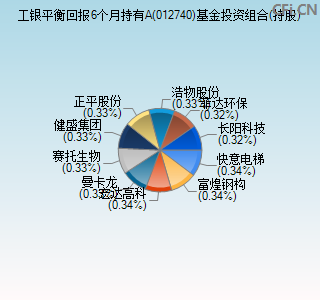 012740基金投资组合(持股)图