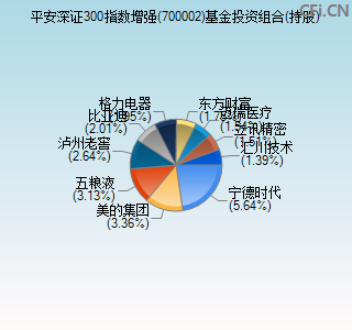 700002基金投资组合(持股)图