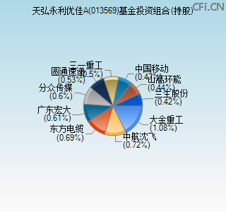 013569基金投资组合(持股)图 013569基金投资组合(持股)图