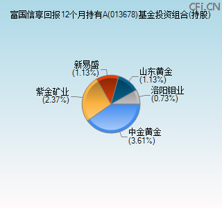 013678基金投资组合(持股)图 013678基金投资组合(持股)图
