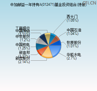 012471基金投资组合(持股)图