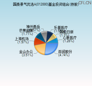 012880基金投资组合(持股)图 012880基金投资组合(持股)图