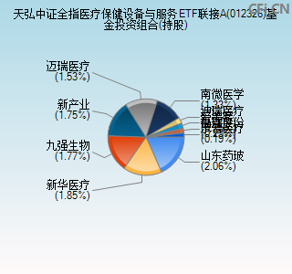 012326基金投资组合(持股)图