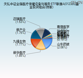 012326基金投资组合(持股)图 012326基金投资组合(持股)图