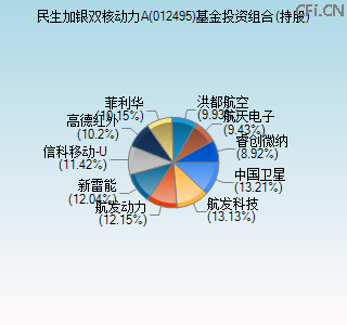 012495基金投资组合(持股)图 012495基金投资组合(持股)图