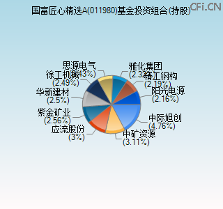 011980基金投资组合(持股)图 011980基金投资组合(持股)图