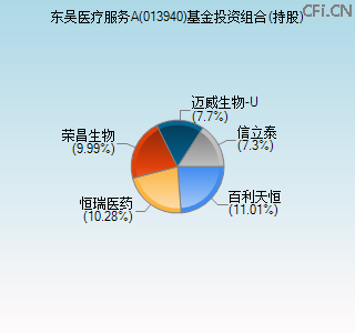 013940基金投资组合(持股)图 013940基金投资组合(持股)图