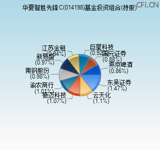 014198基金投资组合(持股)图 014198基金投资组合(持股)图